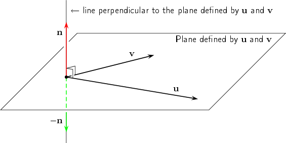      <--  line perpendicular to the plane defined by u and v    n                                Plane defined  by u and v                     v                                   u    - n 