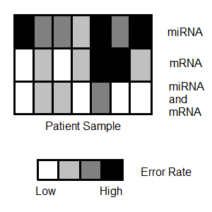 Sample-wise error rates for individual and combined datasets